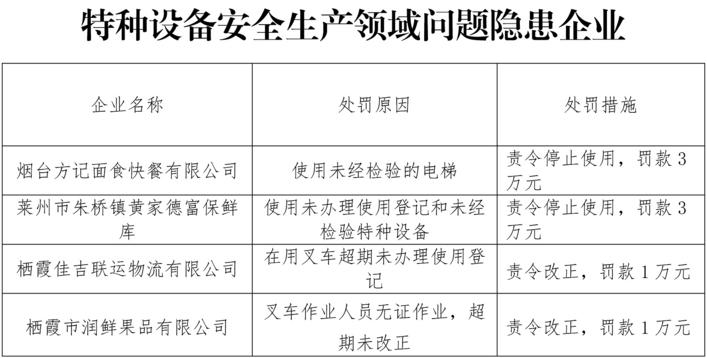 筑牢安全防线 烟台市加大特种设备安全生产执法检查力度